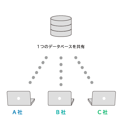 1つのデータベースを共有