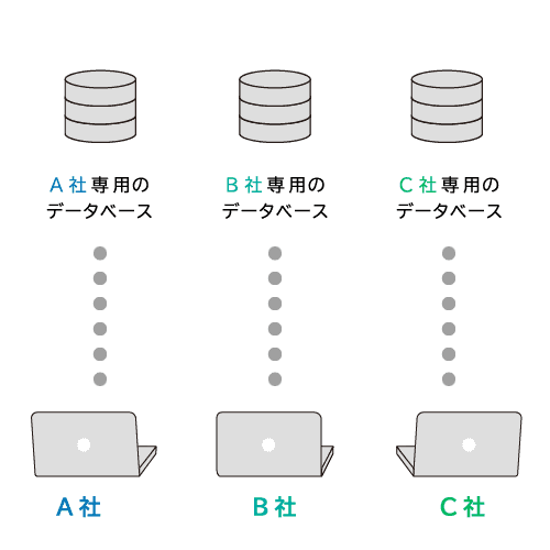 会社ごとに専用データベースを利用