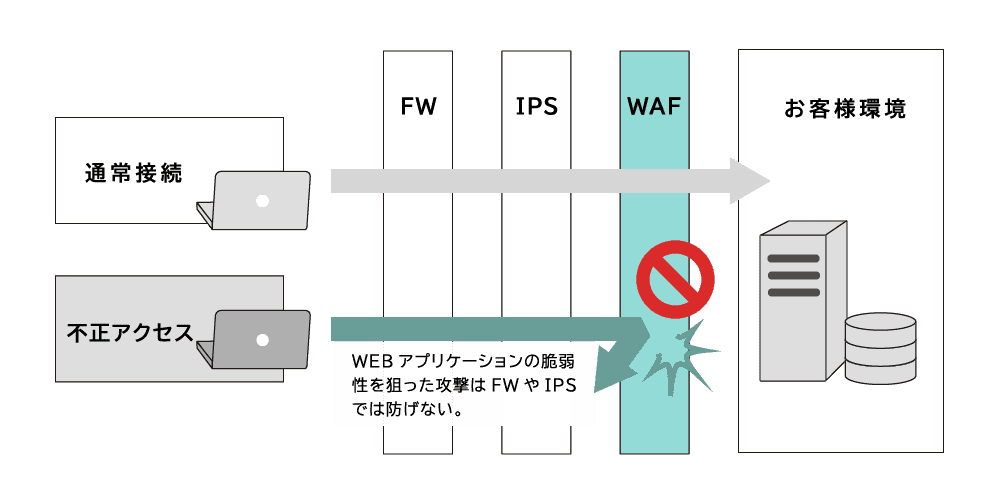 WAFによって不正アクセスを防止します。